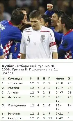 Хорваты подарили России путевку на Евро