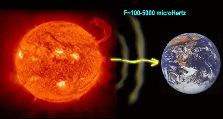 Солнце и Земля. Единые колебания