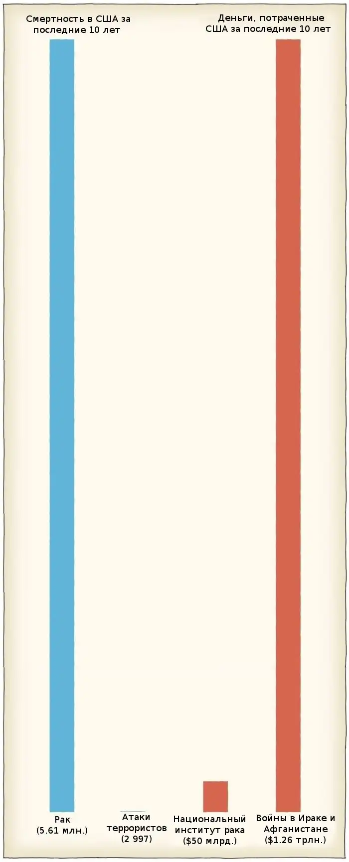 Как в бюджете США выделяются деньги на благосостояние граждан