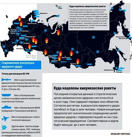 Российская система Судного дня - «Периметр»("Мертвая Рука")