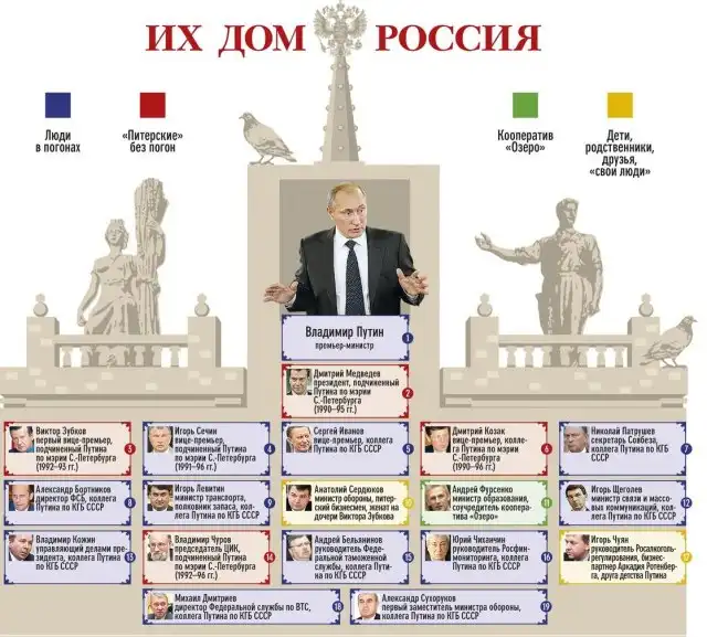 "Клан Путина"