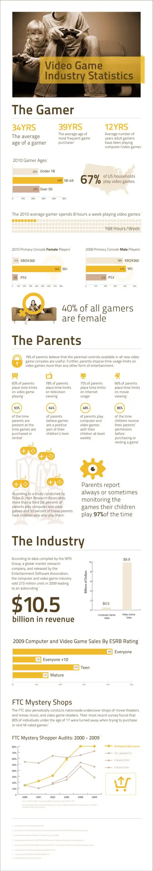 Статистика индустрии компьютерных игр