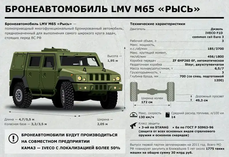 Бронеавтомобиль LMV M65 "Рысь"
