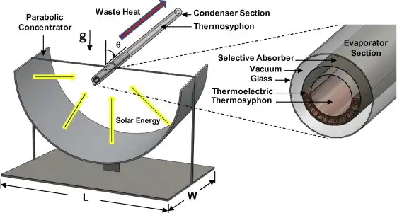 Испытан новый метод использования энергии солнца