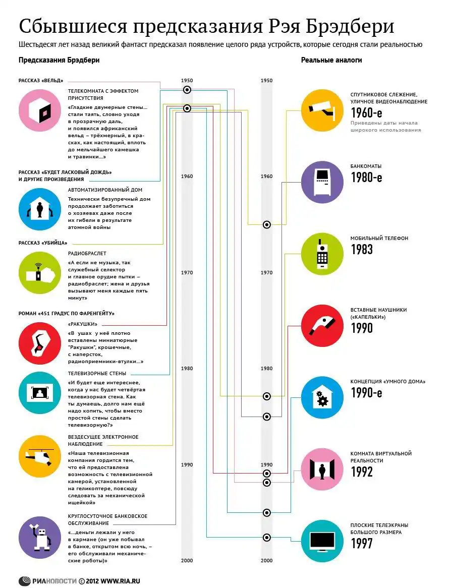 Предсказания Рея Брэдбери