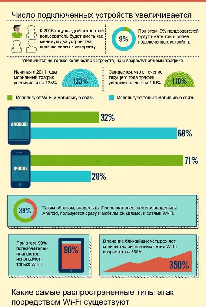 Опасности беспроводных сетей