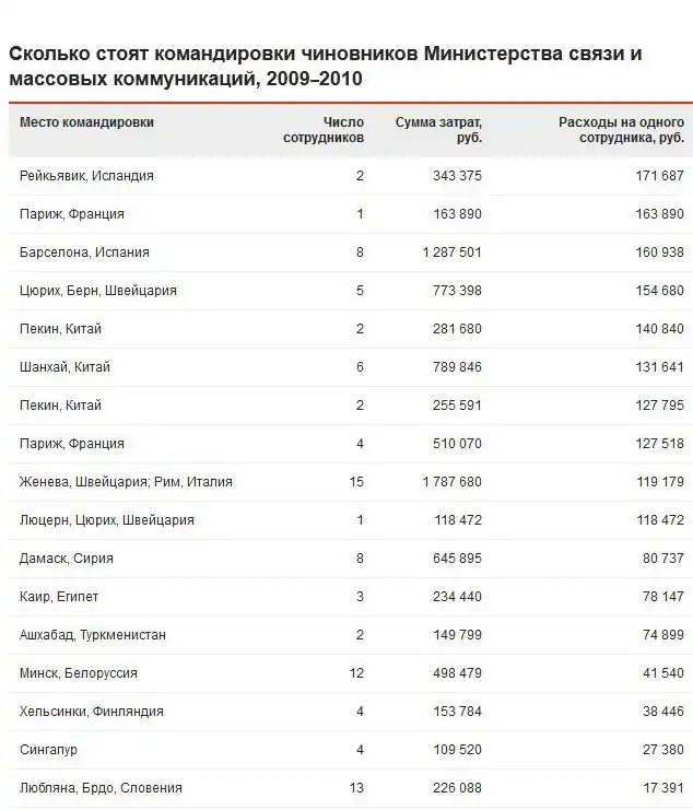 Сколько на самом деле стоят командировки российских чиновников