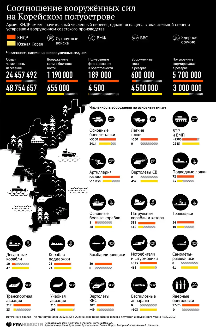 Соотношение вооружённых сил на Корейском полуострове