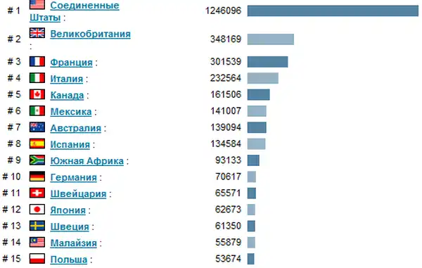 В чем США №1 в мире?