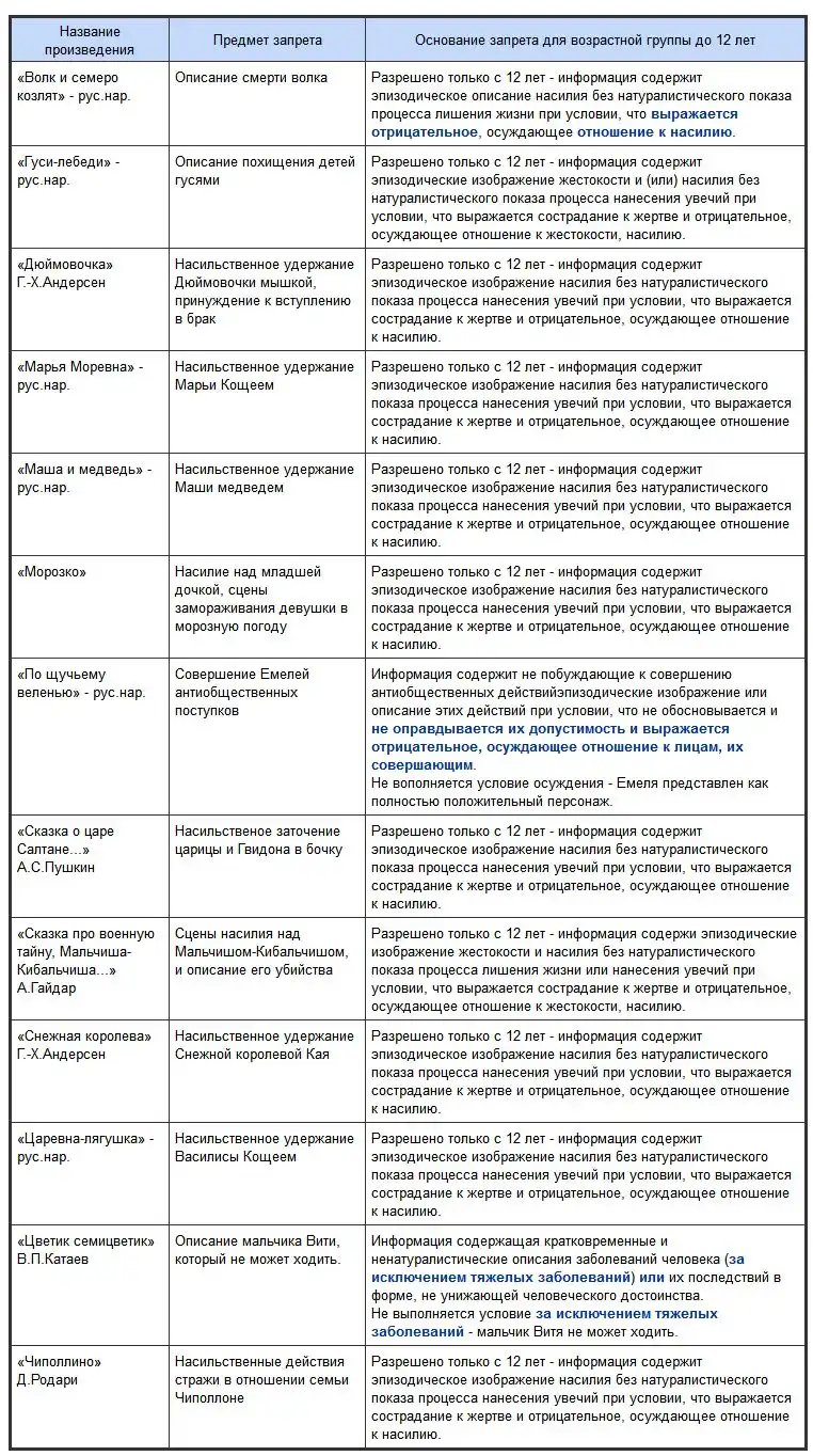 Произведения писателей, которые запрещены к прочтению детям до 12 лет