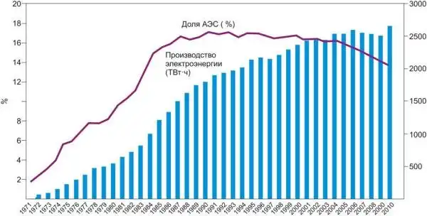 Атомный проект «Прорыв»