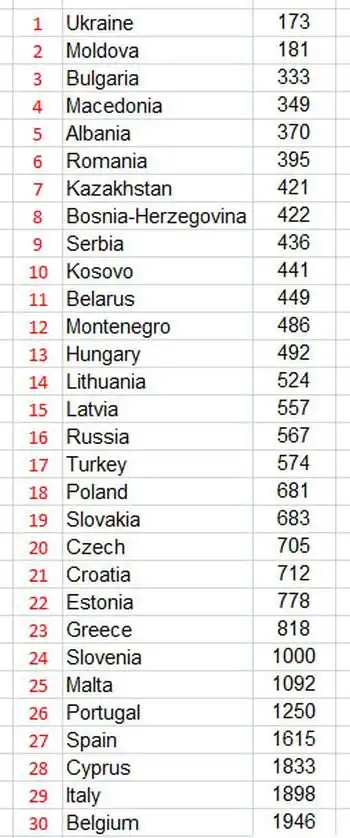 Новые данные по уровню средних зарплат по Европе