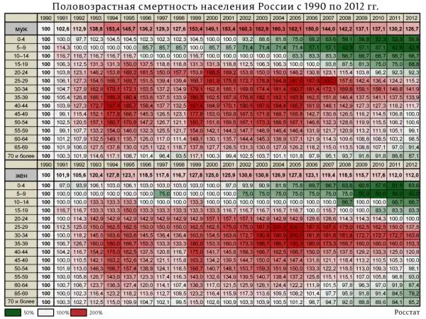 Сколько россиян не пережило 90-е