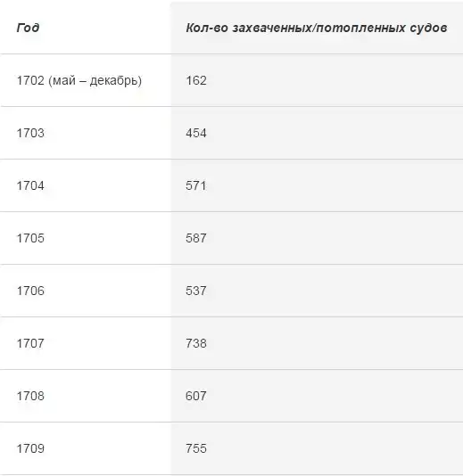 Великие крейсерские войны: драка за испанское наследство