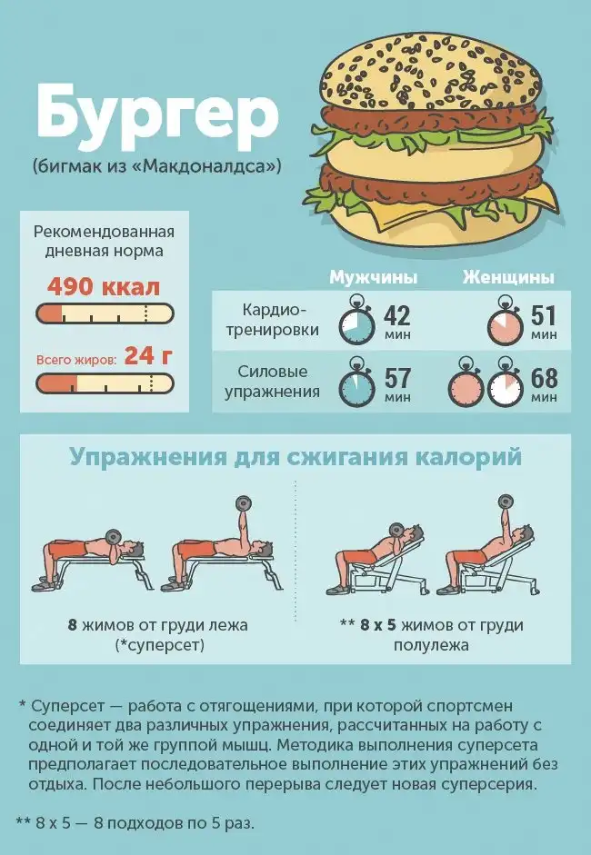 Чего «стоит» съеденный фастфуд