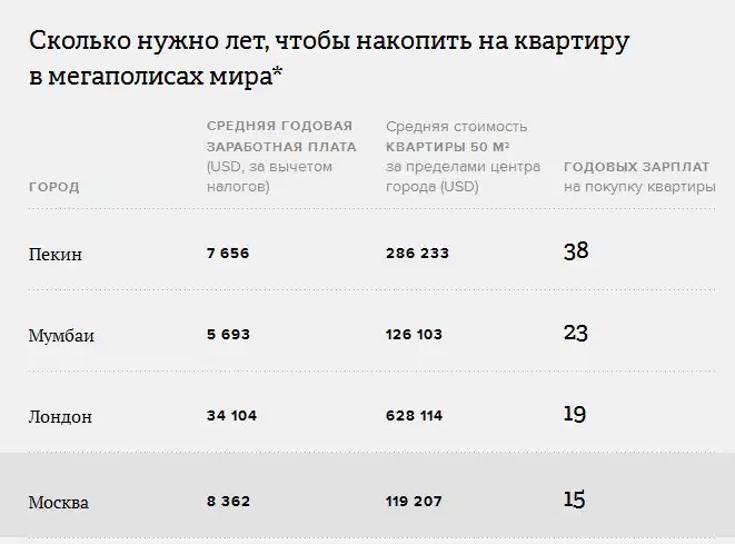Сколько годовых зарплат потребуется для покупки квартиры