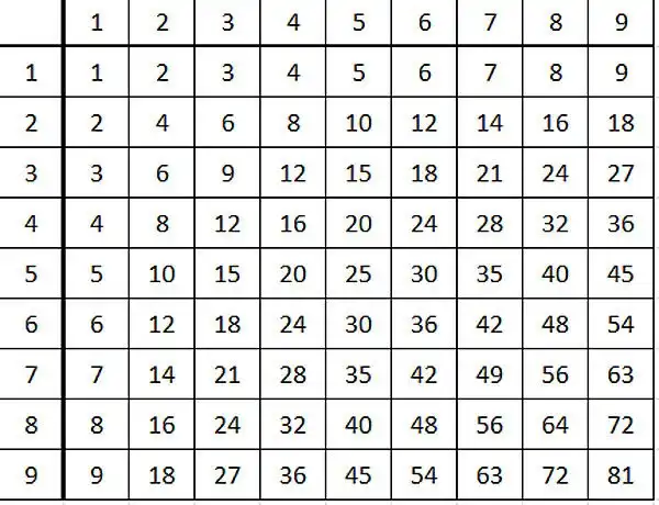 Настоящая таблица умножения