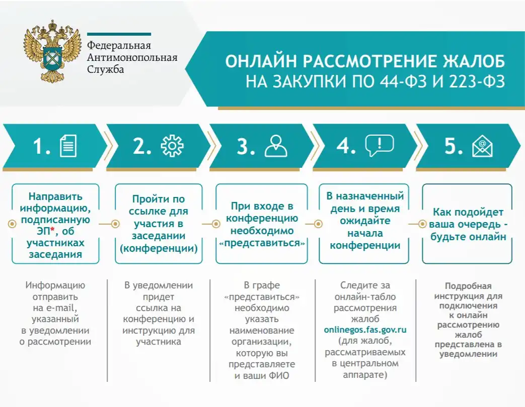 Фас время. Инфографика госзакупки. 44-ФЗ инфографика. Закупки инфографика. Закупки по 44-ФЗ инфографика.