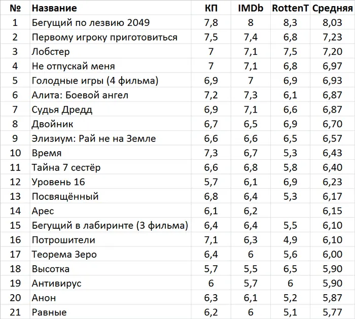 Антиутопия: Лучшие фильмы за 2010-е