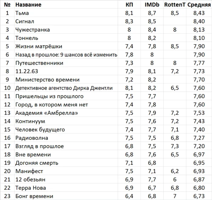 Лучшие сериалы про путешествия во времени и временные петли 2010-х