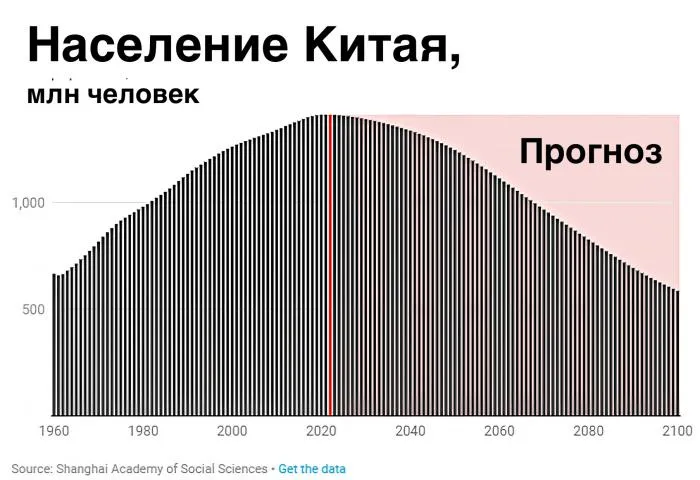 Незавидная судьба Китая. Почему страна может опустеть через 70 лет? Рассказываю о бездумном решении властей КНР
