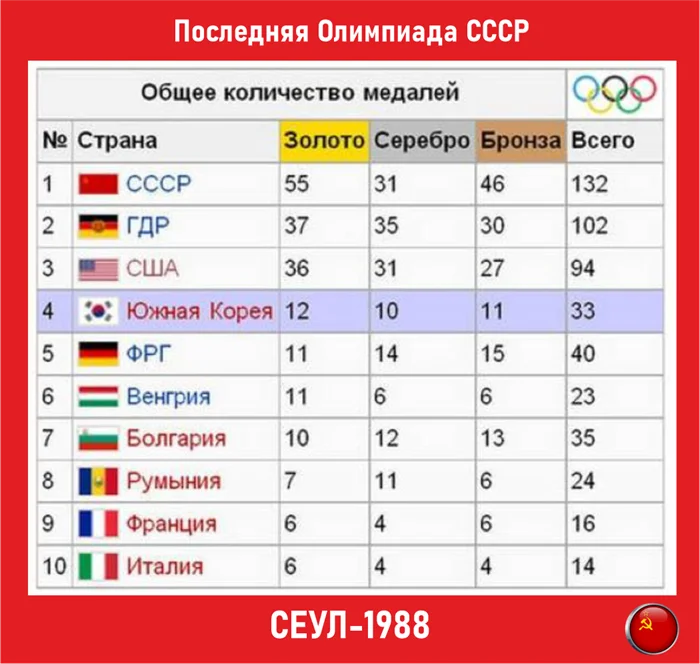 Олимпиада СССР в Сеуле: последний летний спортивный триумф