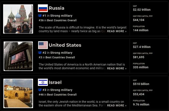 Американские эксперты назвали армию России самой сильной в мире