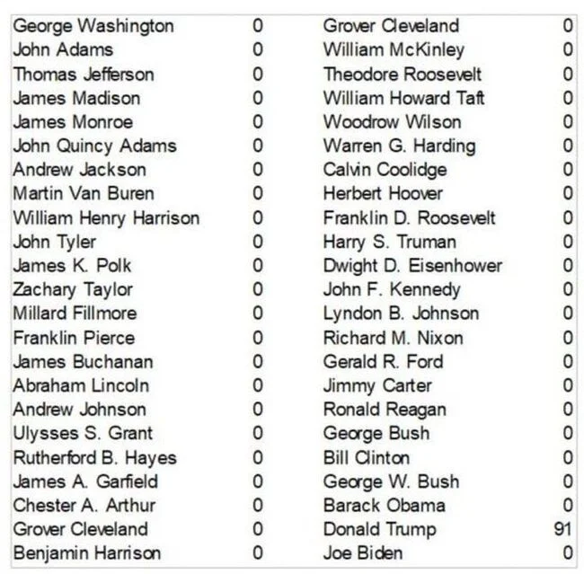 Уголовные обвинения, в которых фигурировали лидеры США