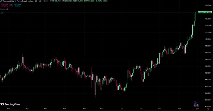 Дело в долларе или в рубле?