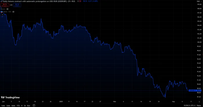 Что с курсом рубля?