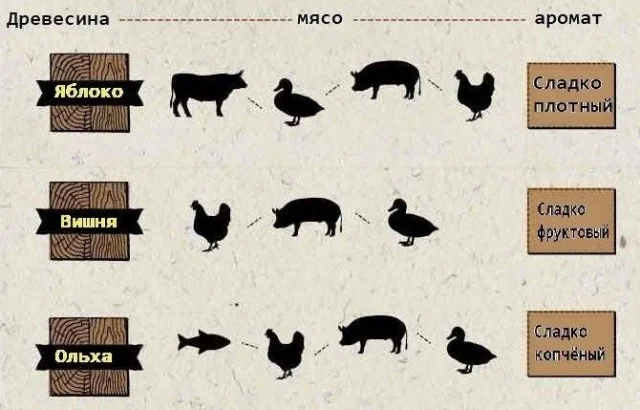 Копчение как искусство: как древесина влияет на вкус мяса