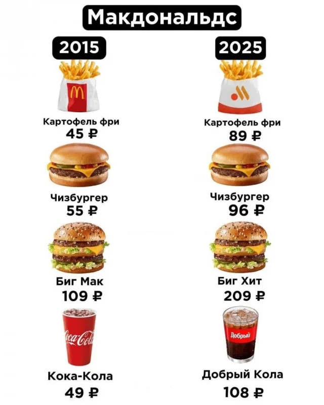 Как изменились цены в российских кафе за последнее десятилетие