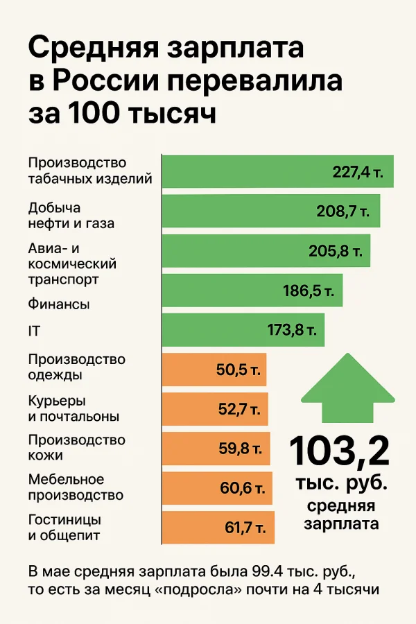 Средняя зарплата в России перевалила за 100 тысяч