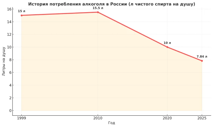 🍾 Россия трезвеет? Пьём меньше, чем при Ельцине!