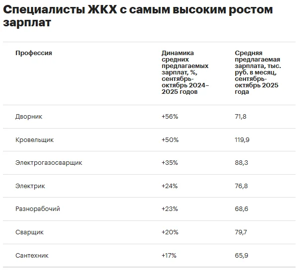 Резкий рывок: зарплаты дворников в России взлетели на фоне роста сезонного спроса в ЖКХ