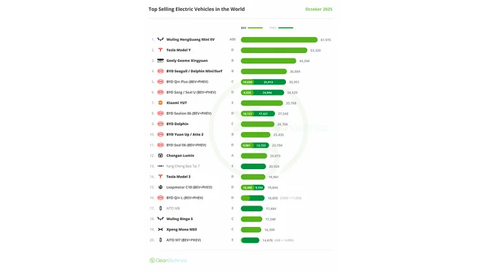 Мировой бестселлер среди электрокаров — крошечный хетч из КНР