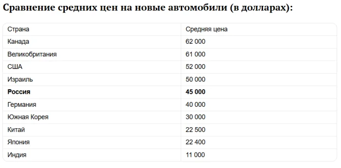 Россия оказалась в числе стран с самыми дорогими автомобилями в мире