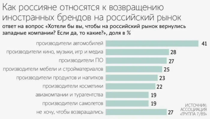 Большинство жителей РФ ждут возвращения западных автокомпаний
