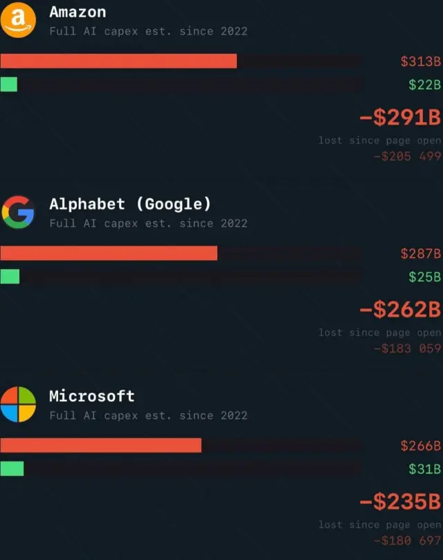 Почему инвесторы в ИИ теряют миллиарды, а Nvidia в выигрыше
