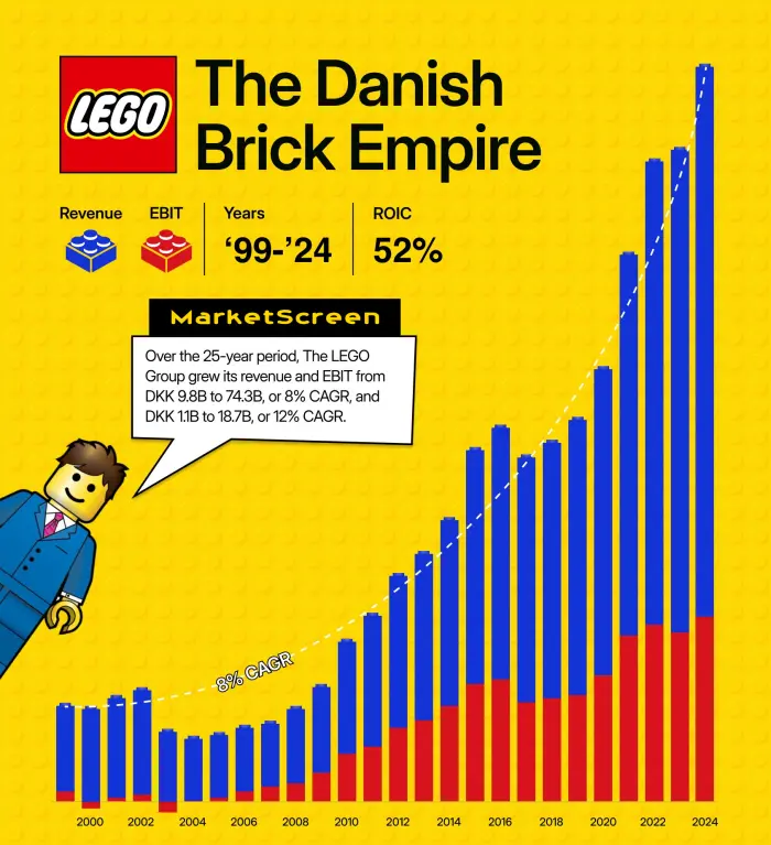 Как плотник из Дании создал LEGO и почему компания не торгуется на бирже