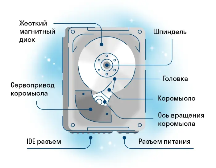 Почему SSD нельзя дефрагментировать так же, как старый HDD